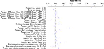 Influence of chronic kidney disease and other risk factors pre-heart transplantation on malignancy incidence post-heart transplantation